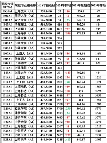 上海哪些大學(xué)招美術(shù)生？上海各大藝術(shù)類院校近2年投檔分