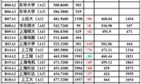 上海哪些大學(xué)招美術(shù)生？上海各大藝術(shù)類院校近2年投檔分