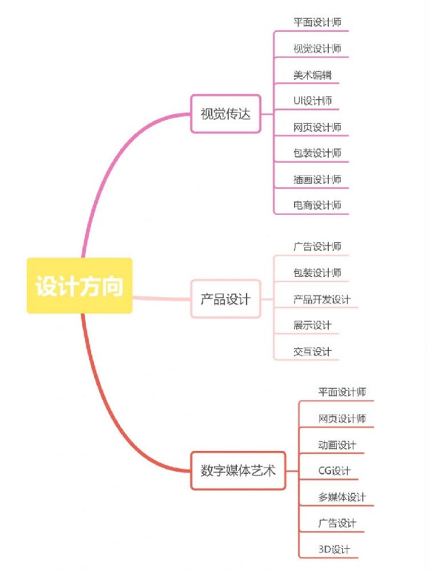 美術類各專業(yè)分類及就業(yè)方向