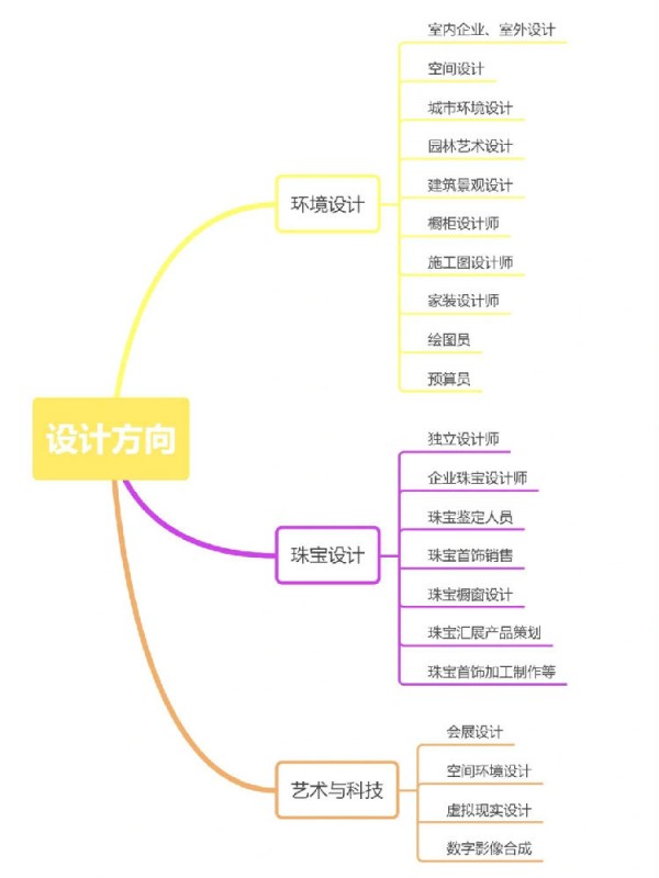 美術類各專業(yè)分類及就業(yè)方向