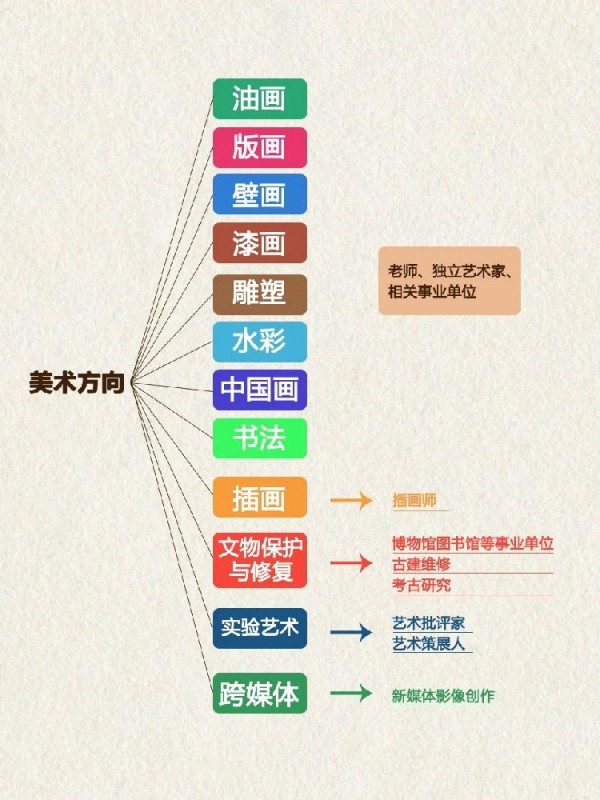 美術類各專業(yè)分類及就業(yè)方向